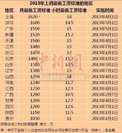 18省市今年上調(diào)最低工資標準 北京新疆時薪最高