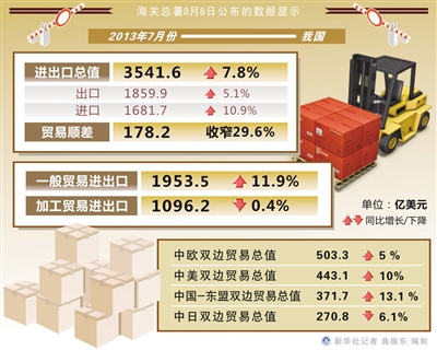 7月進出口增長雙雙由負轉正 外貿有望繼續(xù)平穩(wěn)回升