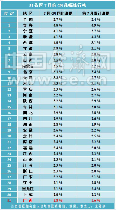 31省區7月CPI排行榜出爐 全國僅剩廣西仍處