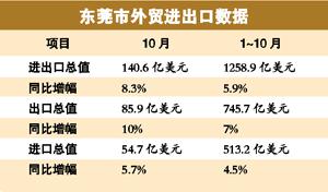 廣東黃埔海關(guān)10月進(jìn)出口總值創(chuàng)新高 逾140億美元