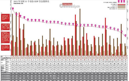 去年全國31省GDP含金量排名:山東江蘇含金量低