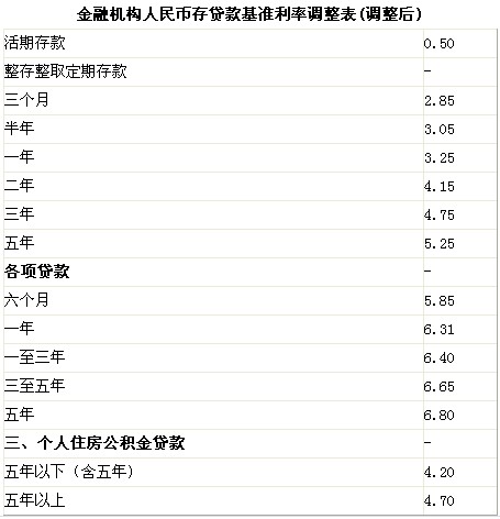 央行今起上調存貸款基準利率0.25個百分點