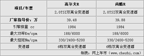 高爾夫/尚酷R版差價4千 究竟哪款適合你