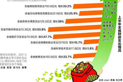 上半年遼寧城鎮居民人均收入10038元 增長15.4%