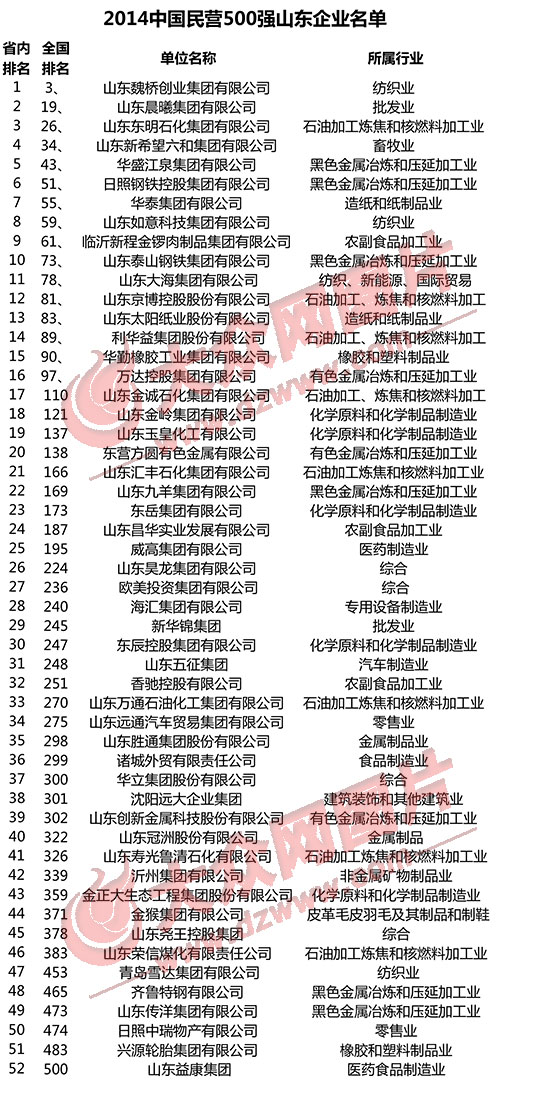 2014中國民營企業500強 52家魯企上榜