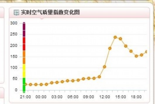 冷空氣南下申城驟陷重污染空氣質量指數走出詭異曲線