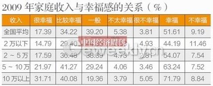 央視民調稱我國44.7%民眾感覺生活幸福