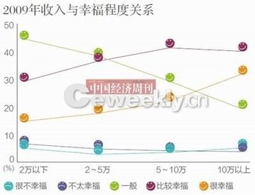 央視民調稱我國44.7%民眾感覺生活幸福