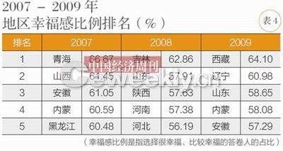 央視民調稱我國44.7%民眾感覺生活幸福