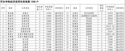 福建上杭經適房成公職人員福利房？