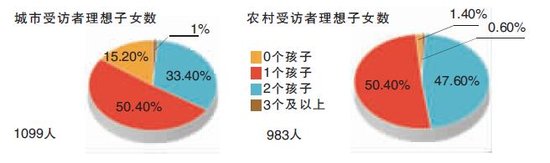 報告稱北京超半數育齡者不想生二胎 無性別偏好