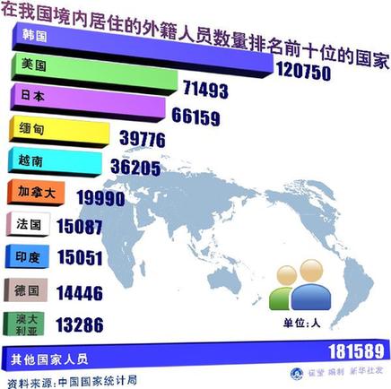 在我國境內居住的外籍人員數量排名前十位的國家