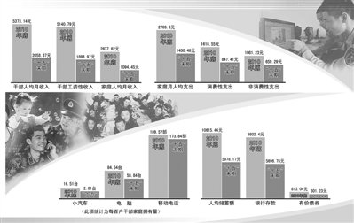 中國人民解放軍干部人均月收入5373.14元