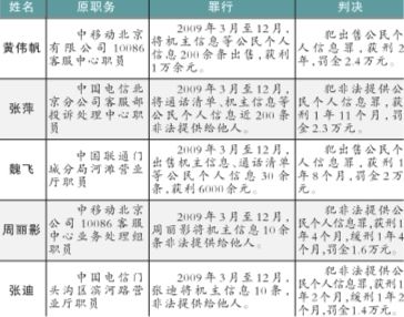 北京最大賣公民信息案23人獲刑 7人為電信內鬼