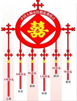 網(wǎng)曝北京結(jié)婚費(fèi)用202萬(wàn) 娶個(gè)媳婦到底多少錢(qián)?