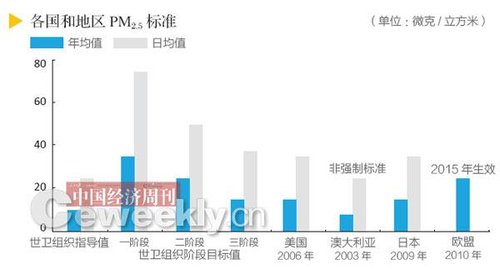 中國專家詳解PM2.5爭議始末:向西方看齊不現實