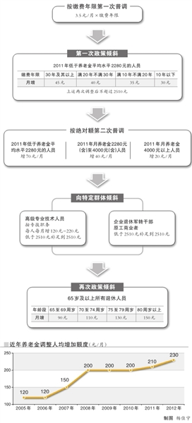 企退人員養老金人均達2510元/月 3月5日補發