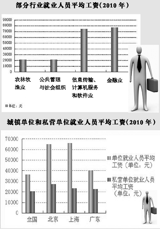 年輕人就業(yè)取向越來越集中政府機關、大型國企