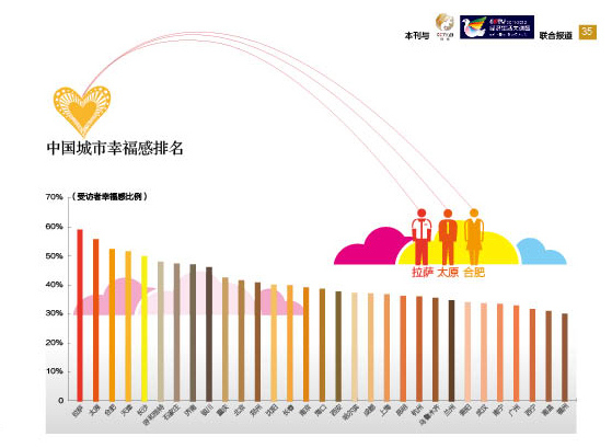 中國哪個城市最幸福？ 北方城市領先南方(圖)