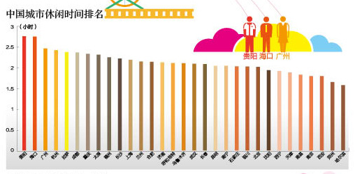 中國哪個城市最幸福？ 北方城市領先南方(圖)