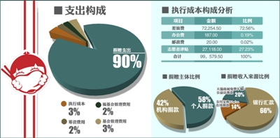 “免費午餐”基金首曬賬單 274天總籌款1833萬