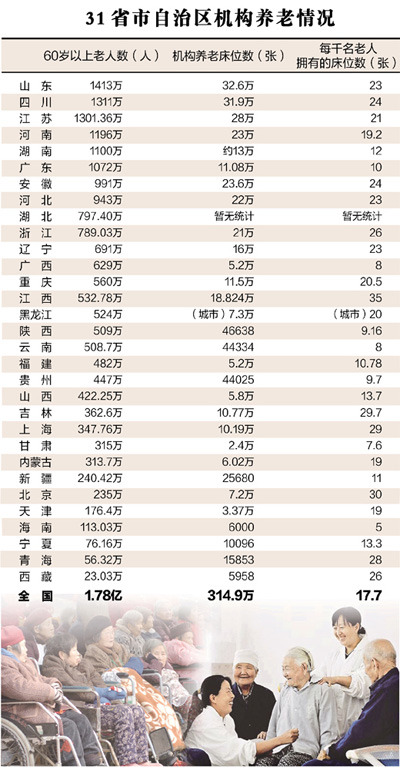 未富先老怎么養(yǎng)：養(yǎng)老床位，到底有多缺？