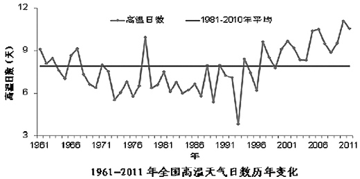 “火爐”城市越來越多 北方城市增溫高于南方