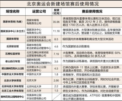 奧運場館閑置照片引熱議 調查:鳥巢水立方收支平衡