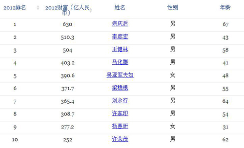 2012福布斯中國富豪榜發布 宗慶后重登首富寶座