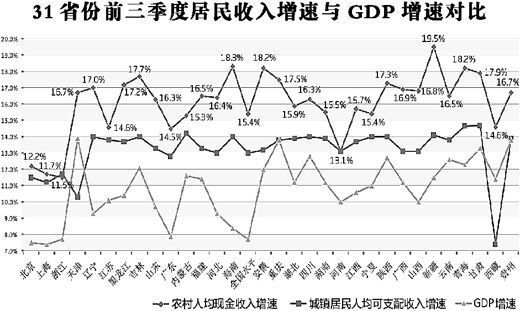 今年前三季度 29省份農(nóng)民收入增速跑贏城鎮(zhèn)