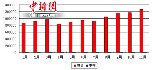 北京個(gè)人購車搖號(hào)申請(qǐng)數(shù)達(dá)126萬 中簽率降至67:1