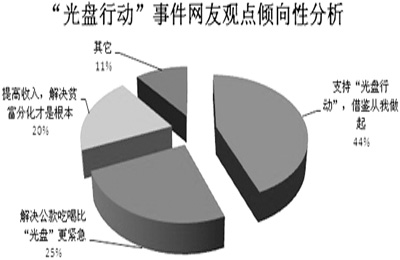 “光盤行動”被轉發5000萬次