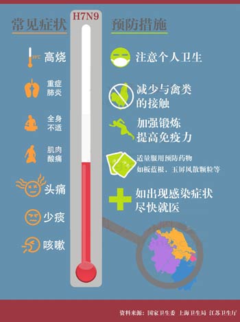 五問(wèn)H7N9禽流感預(yù)防：有何癥狀 哪些藥物可治療