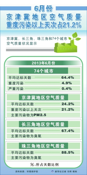 京津冀上半年空氣質(zhì)量平均達(dá)標(biāo)天僅三成