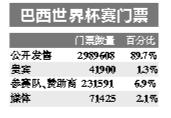 巴西世界杯賽門票網上預售 公眾抱怨價格過高