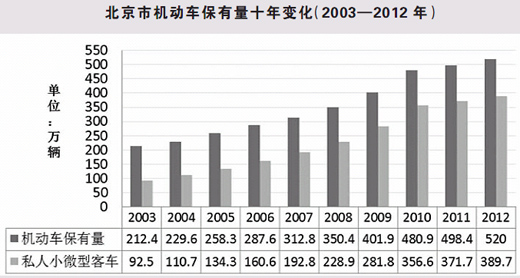 四問“擁堵費”：能治堵嗎？能管住公車嗎？