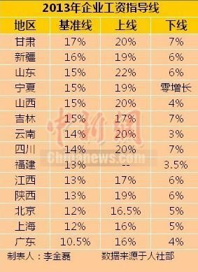 14省份發布2013年工資指導線 甘肅最高廣東最低