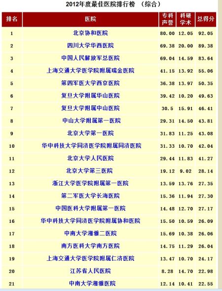 中國最佳醫(yī)院排行榜出爐：北京協(xié)和醫(yī)院居首