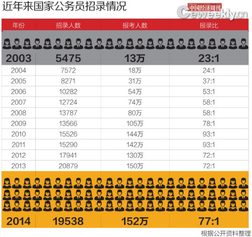 中國公務員熱仍將持續 在職考生越來越“吃香”