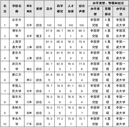 2014年中國大學(xué)排行榜100強(qiáng) 南大排第八