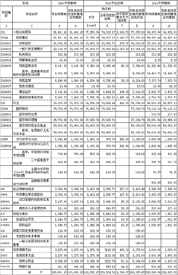 部委預算將公開到款級科目 專家認為不算難題