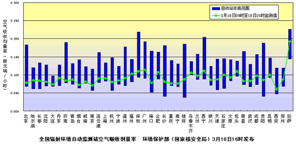 環境保護部發布3月18日下午全國主要城市環境輻射水平