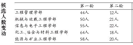 工程院院士評審進入第二輪 多名央企高管出局 圖