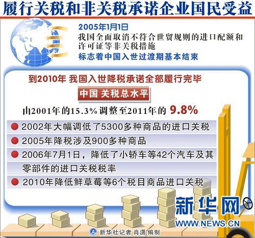 中國加入世貿(mào)組織十周年十大新聞