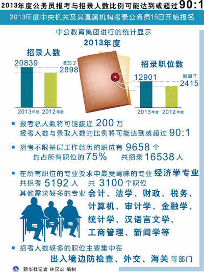 今年公務員招考人數創紀錄 網上報名正式啟動