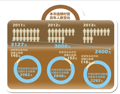 北京大學生村官工資普漲近一倍 與公務員看齊