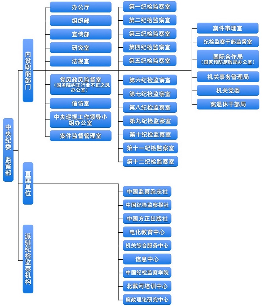 組織機構