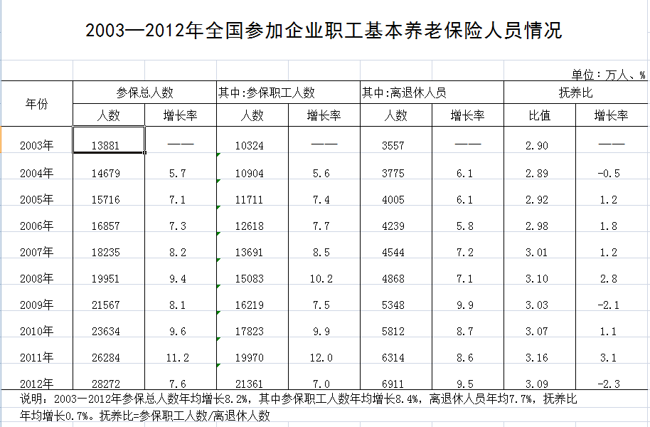 人社部公布近10年職工養(yǎng)老金情況 去年結(jié)余2萬(wàn)余億