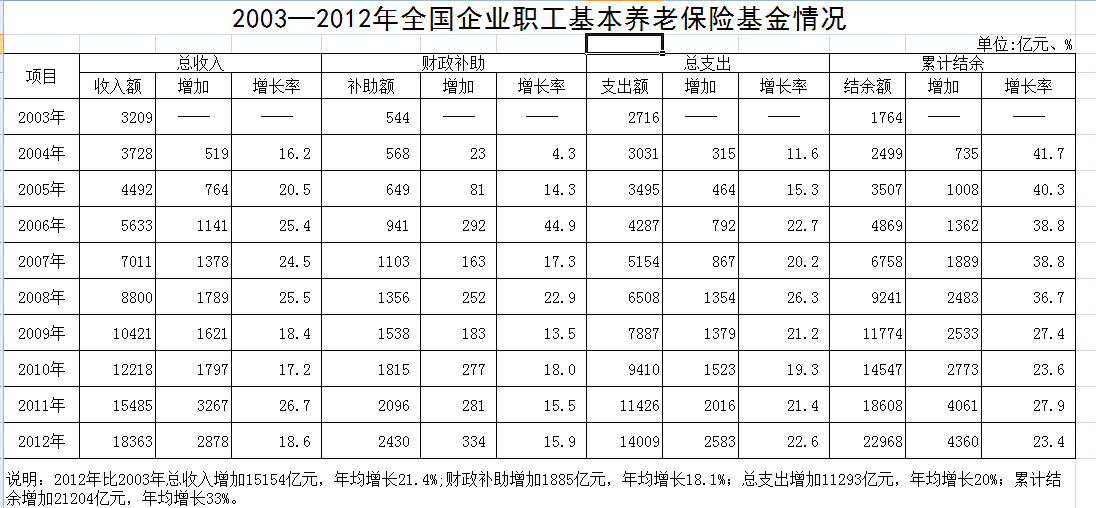 人社部公布近10年職工養(yǎng)老金情況 去年結(jié)余2萬(wàn)余億