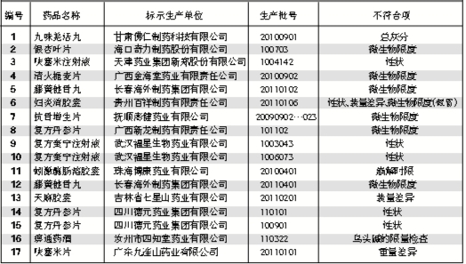 云南查出17種不合格藥品 清火梔麥片等上榜